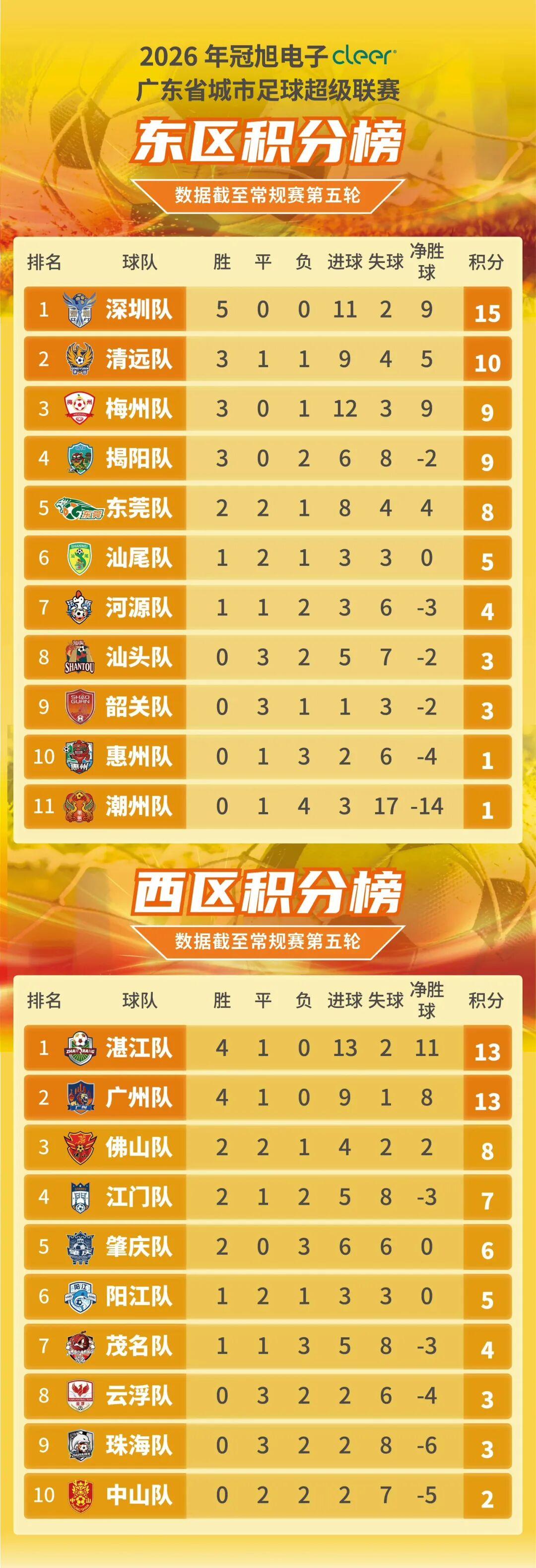 kaiyun-粤超五轮战罢 深圳队保持全胜 7队盼首胜